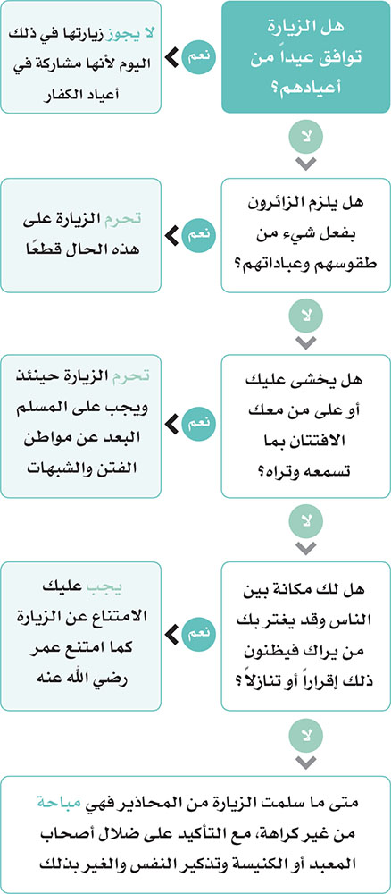 حكم دخول الكنائس- فتاوي اهل العلم فيما يتعلق بالعبادات 4364 1