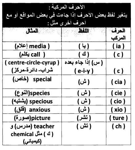 قراءة الحروف الانجليزية- طرق سهلة وبسيطة لتعلم الانجليزية 3686 4